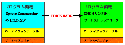 FDISK /MBRR}h̓